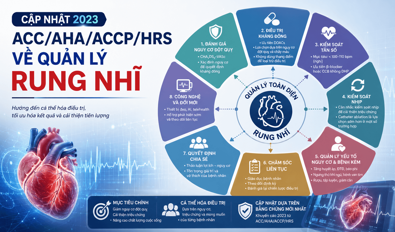 Cập nhật 2023 ACC/AHA/ACCP/HRS về quản lý rung nhĩ
