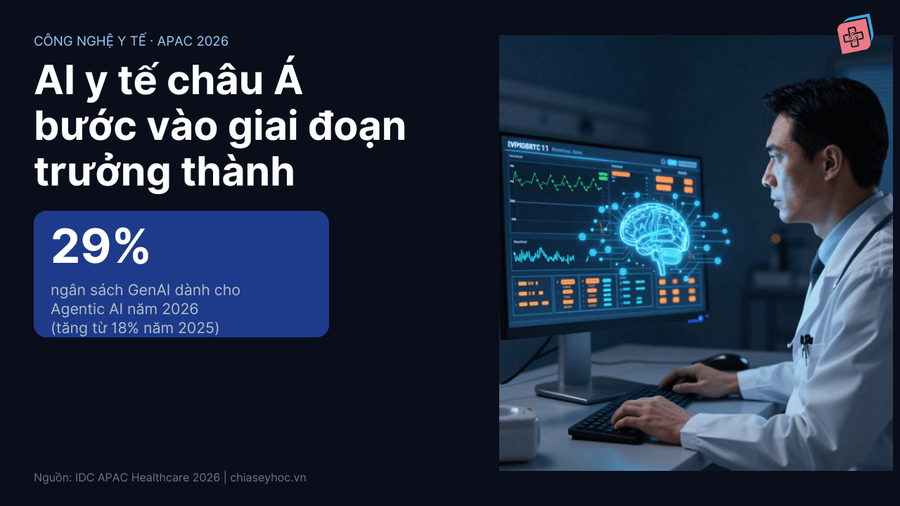 AI y tế châu Á 2026: Từ thử nghiệm sang trách nhiệm