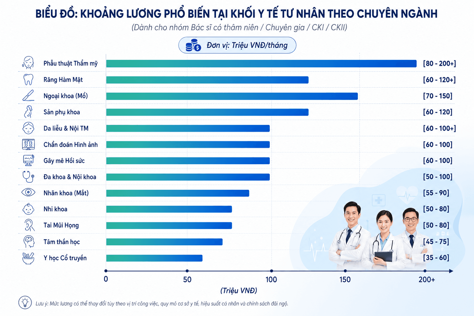 Cấu Trúc Thu Nhập Và Lộ Trình Phát Triển Sự Nghiệp Của Các Chuyên Ngành Bác Sĩ Tại Khối Y Tế Tư Nhân Việt Nam