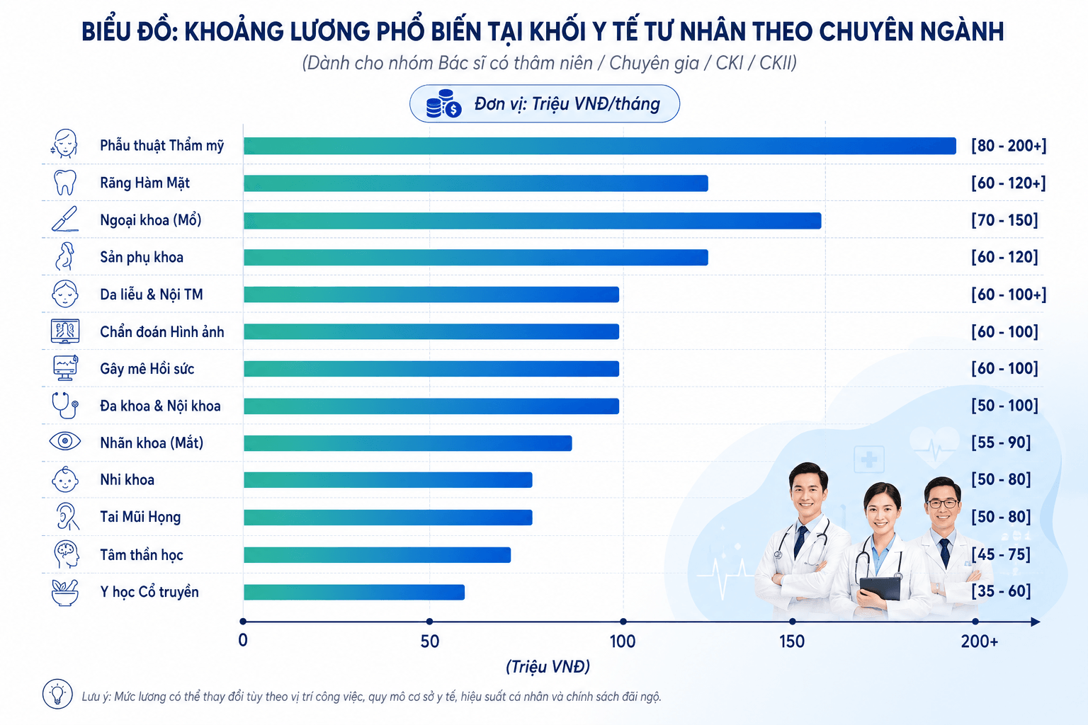 Biểu đồ lương bác sĩ