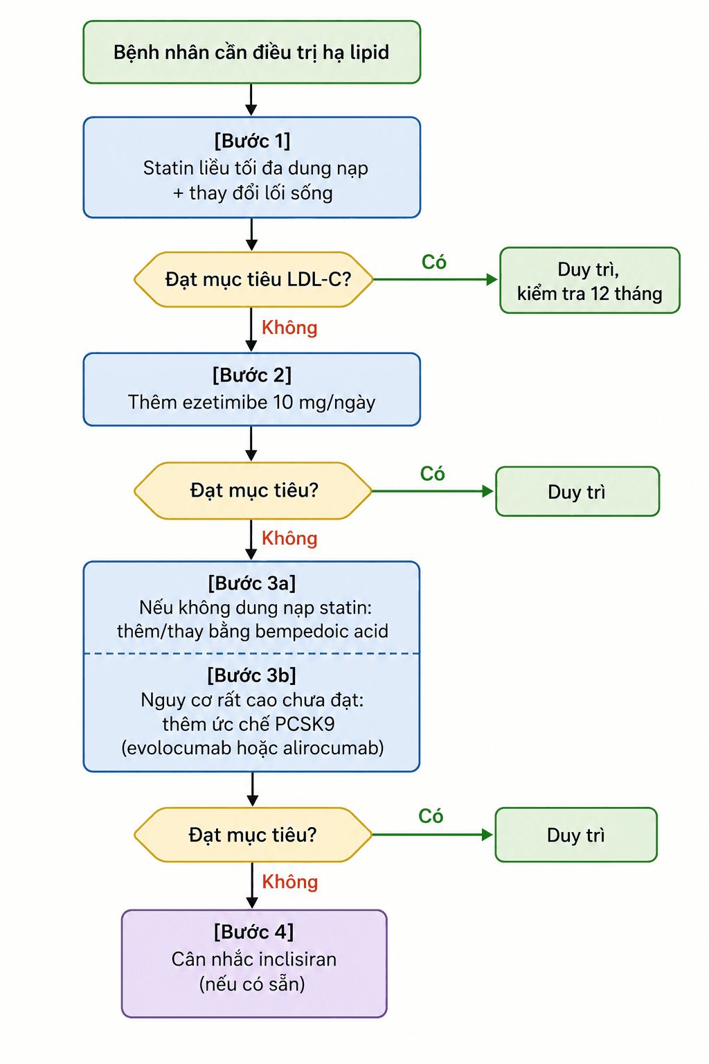 sơ đồ quyết định leo thang điều trị ldl.png