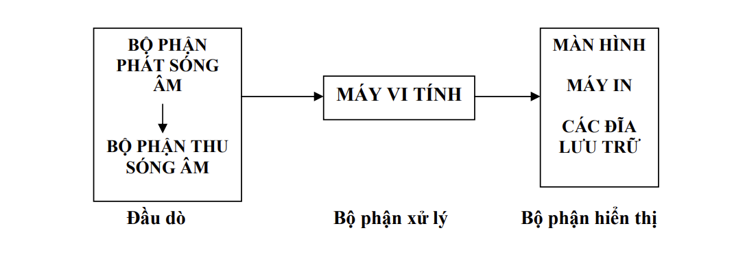 cơ chế hoạt động của đầu quét điện từ